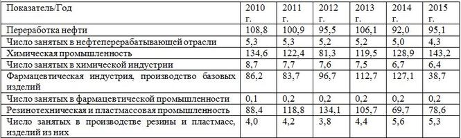 Индекс промышленного производства  Азербайджана