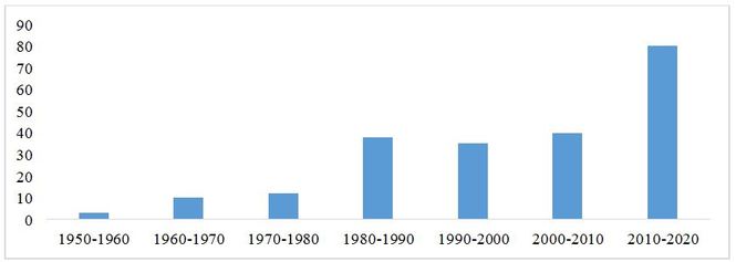 Количество введенных в эксплуатацию и планируемых к строительству объектов пост. тока в 1950-2020 гг