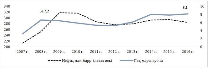 Транспортировка нефти и газа через территорию Республики Грузия в 2006-2016 гг.