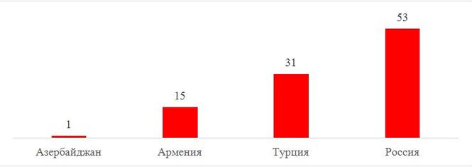 Географическая структура экспорта электроэнергии Грузии в 2011-2015 гг., доля суммарного вывоза, %.