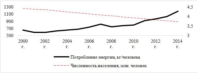 Удельное потребление энергии и численность населения (правая ось) Республики Грузия в 2000-2014 гг.