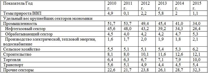 Темпы прироста ВВП и структура экономики Азербайджанской Республики в 2010-2015 гг., %