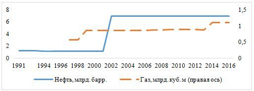 Запасы нефти и газа в Азербайджанской Республике в 1991-2016 гг.