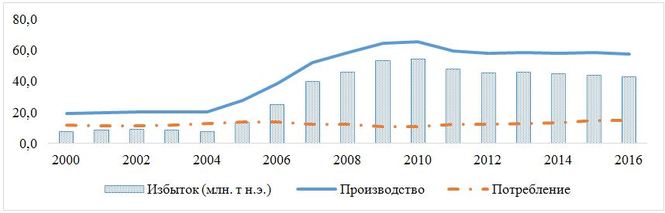 Потребление и производство первичной энергии в Азербайджанской Республике в 2000 – 2015 гг., млн. т