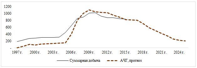 Суммарное производство нефти в Азербайджанской Республике в 1997-2015 гг.,