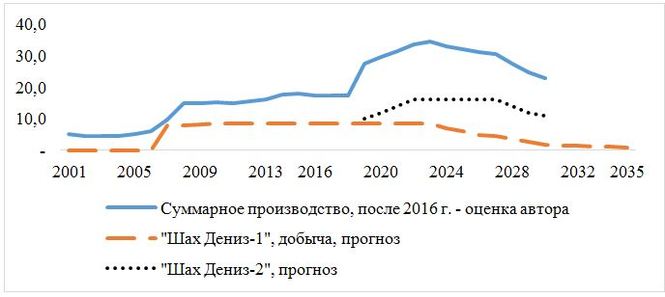Суммарное производство газа в Азербайджанской Республике в 2001-2030 гг.,